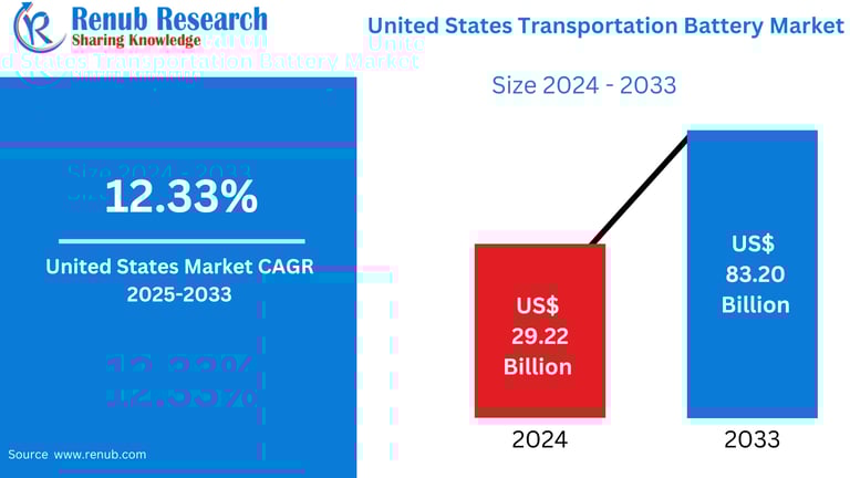 U.S. Transportation Battery Market Surges Amid EV Boom, Faces Raw Material and Infrastructure Challenges