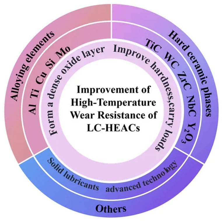 Breakthrough High-Entropy Alloy Coatings Boost Hardness, Wear, and Corrosion Resistance for Industrial Applications