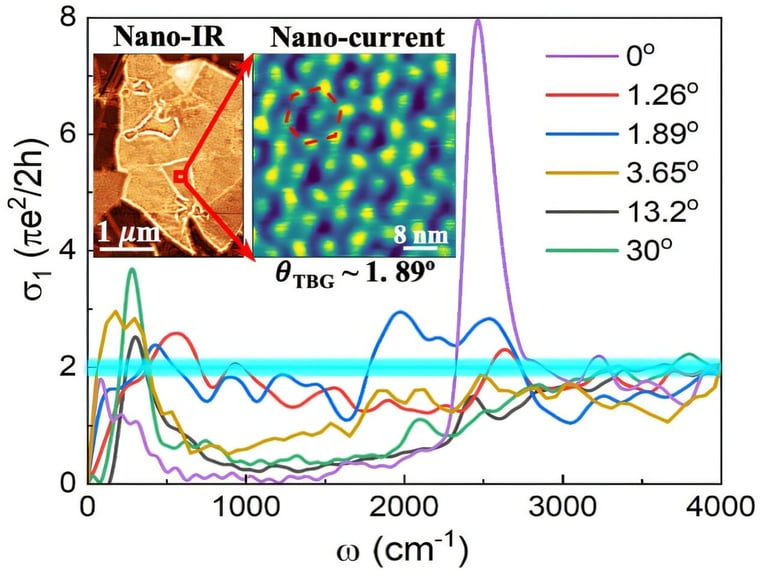 Breakthrough in Graphene Research: Twisted Bilayer Reveals Consistent Optical Conductivity