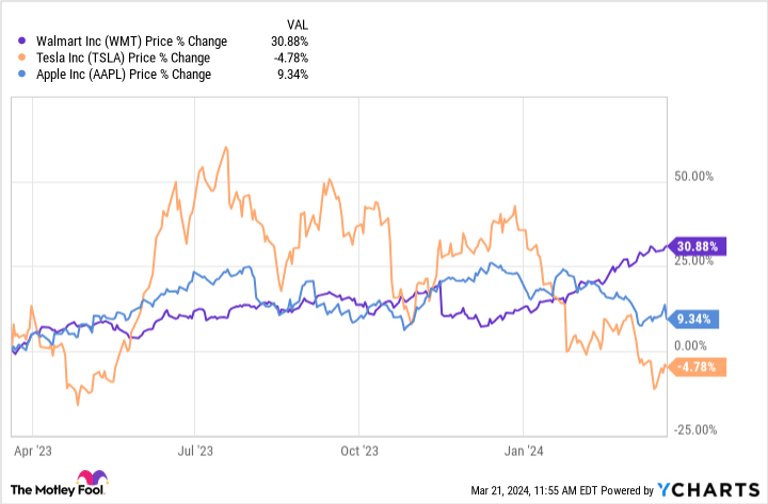 Walmart Soars Beyond 'Magnificent Seven' as AI Drives Bull Market Surge