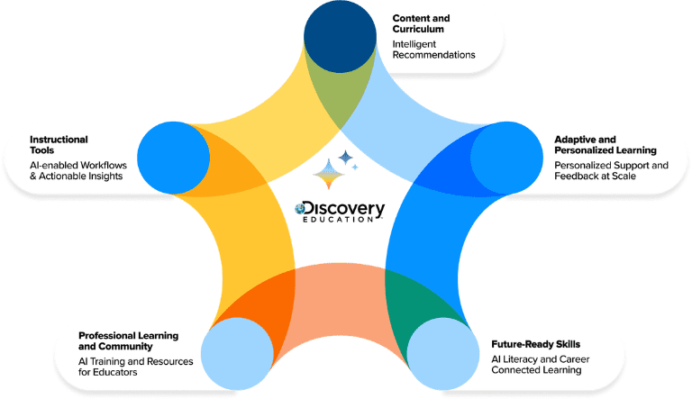 Discovery Education Launches AI-Powered Connected Ecosystem for K-12 Schools