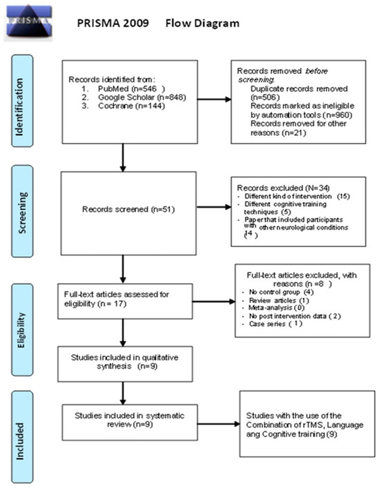 New Hope for Alzheimer's: rTMS and Cognitive Training Show Significant Cognitive and Quality of Life Improvements