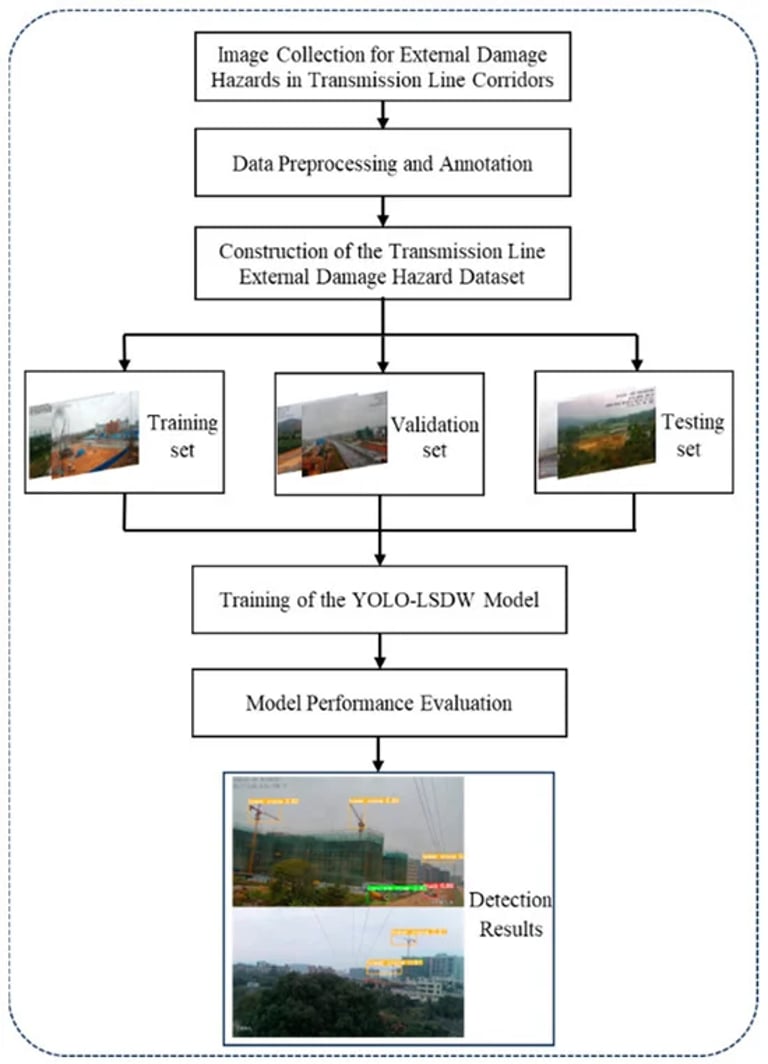 Revolutionary YOLOv8 Algorithm Slashes Model Size, Boosts Accuracy for Real-Time Hazard Detection