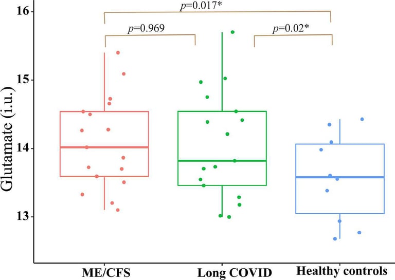 Study Reveals Neurochemical Link Between Long COVID and Chronic Fatigue Syndrome
