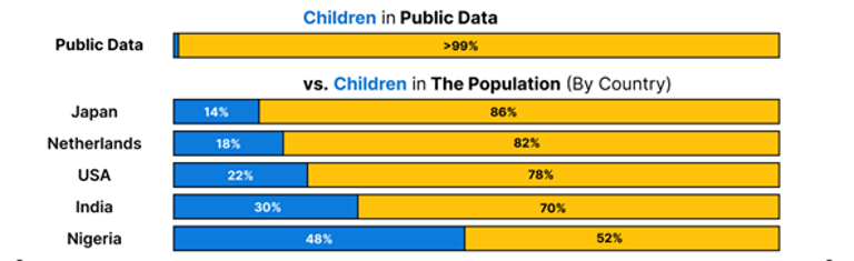 Pediatric AI Stunted by Data Gaps: Only 1% of Medical Images from Children