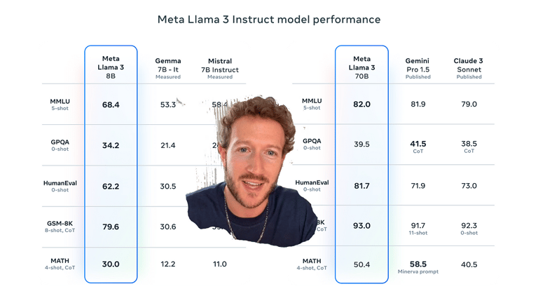 Meta's Llama 3: Breaking Language Barriers with 70 Billion Parameters