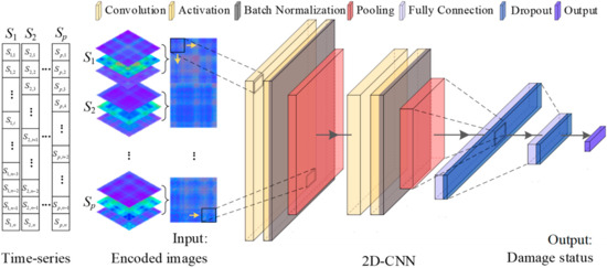 Bridge Damage Identification Based on Encoded Images and Convolutional Neural Network