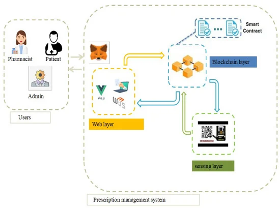 Towards an Optimized Blockchain-Based Secure Medical Prescription-Management System