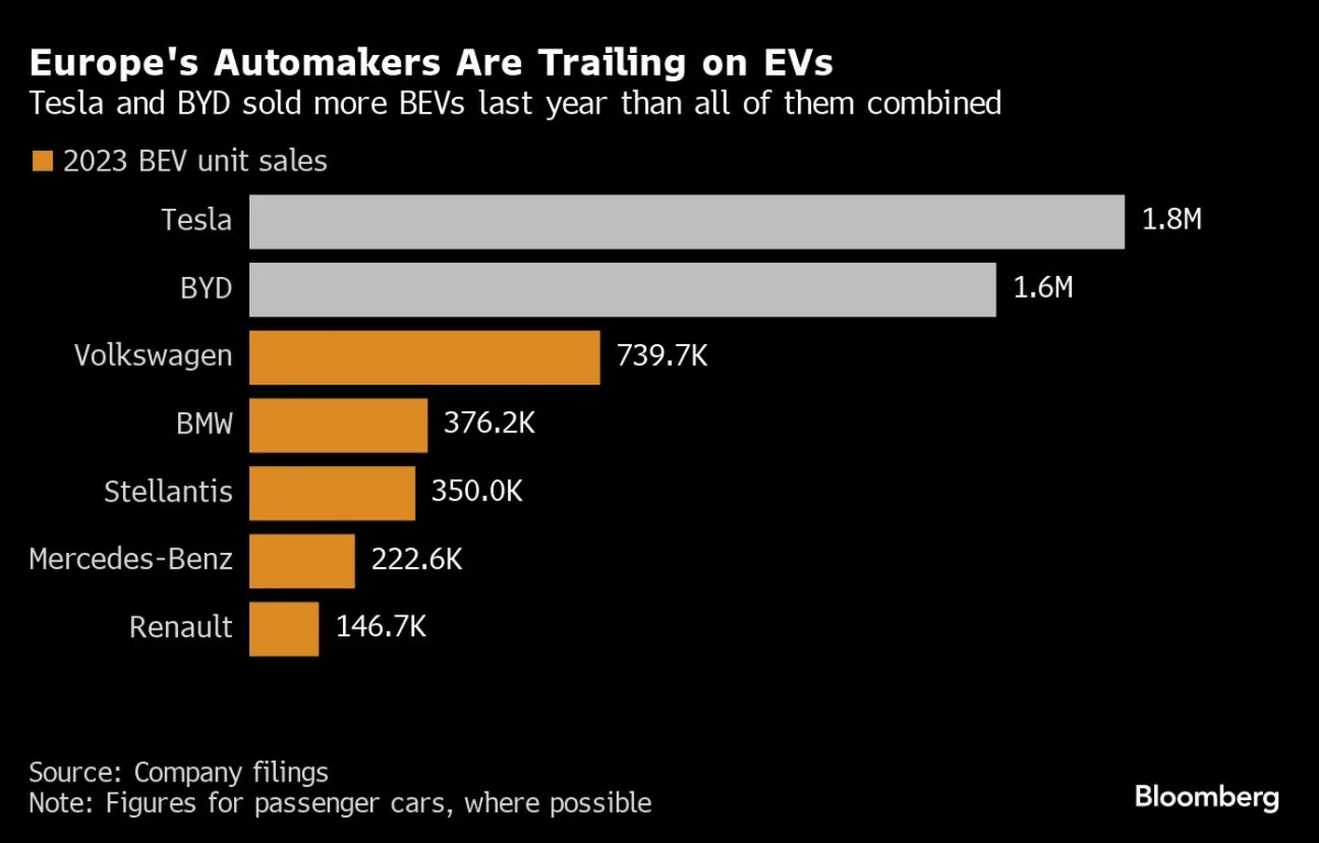 Europe Pulls Back From EV Shift as Consumers Snub Pricey Models