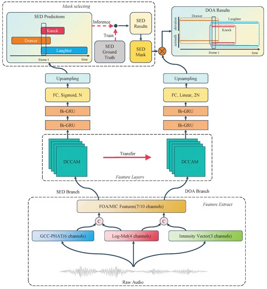 A Study of Improved Two-Stage Dual-Conv Coordinate Attention Model for Sound Event Detection and Localization