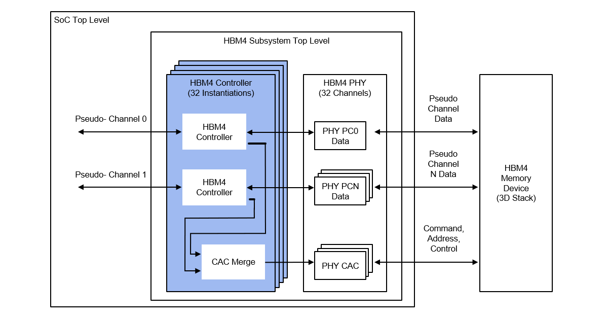 Rambus Announces Industry-First HBM4 Controller IP to Accelerate Next-Generation AI Workloads