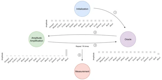 Effect of Pure Dephasing Quantum Noise in the Quantum Search Algorithm Using Atos Quantum Assembly