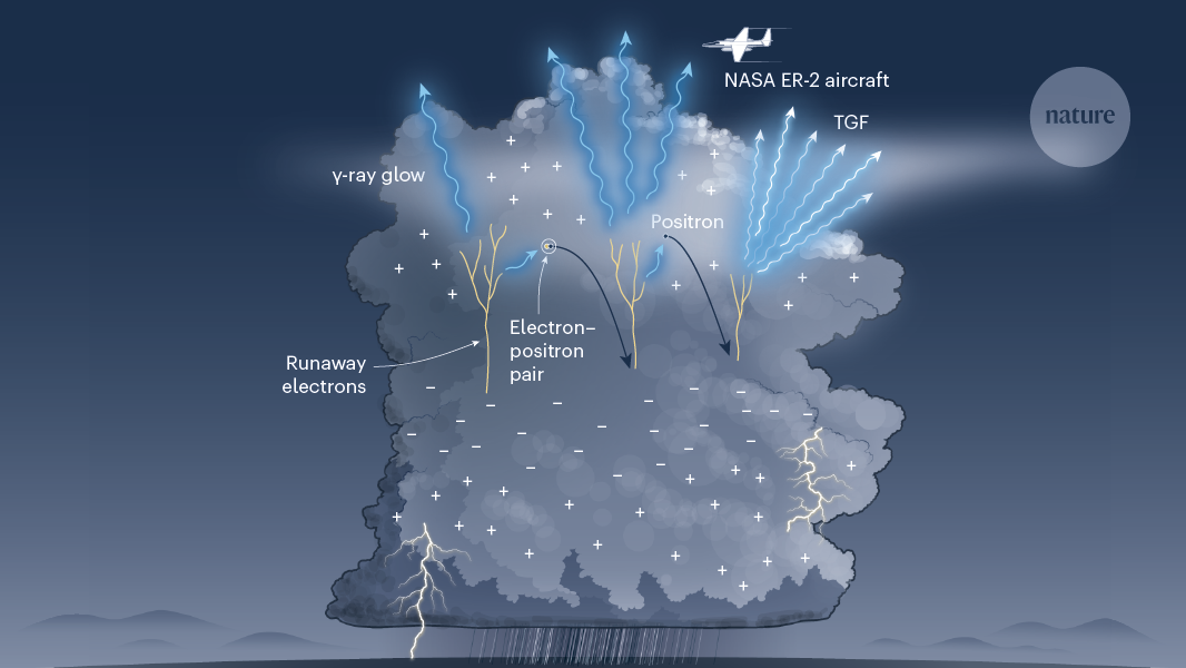 Glowing γ-rays solve thunderstorm conundrum