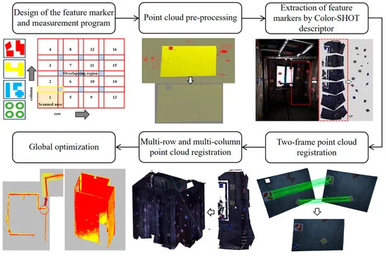 A Globally Consistent Merging Method for House Point Clouds Based on Artificially Enhanced Features