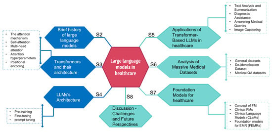 Recent Advances in Large Language Models for Healthcare