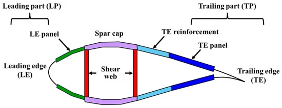 In-Depth Study on the Application of a Graphene Platelet-Rein Forced Composite to Wind Turbine Blades