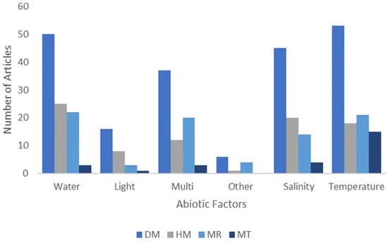 Epigenetics Regulation in Responses to Abiotic Factors in Plant Species: A Systematic Review