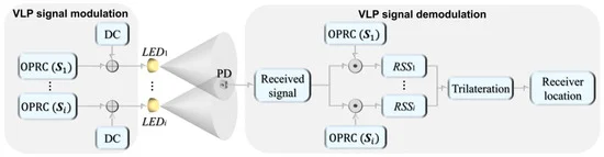 Asynchronous Code Division Multiplexing-Based Visible Light Positioning and Communication Network Using Successive Interference Cancellation Decoding