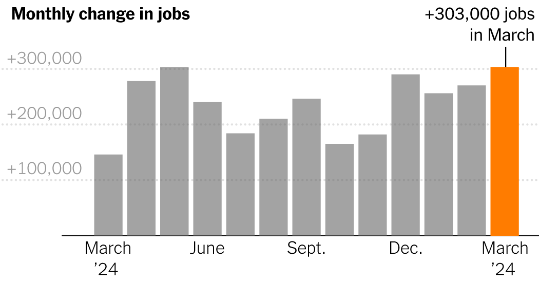 Employers added 303,000 jobs in the 39th straight month of growth.