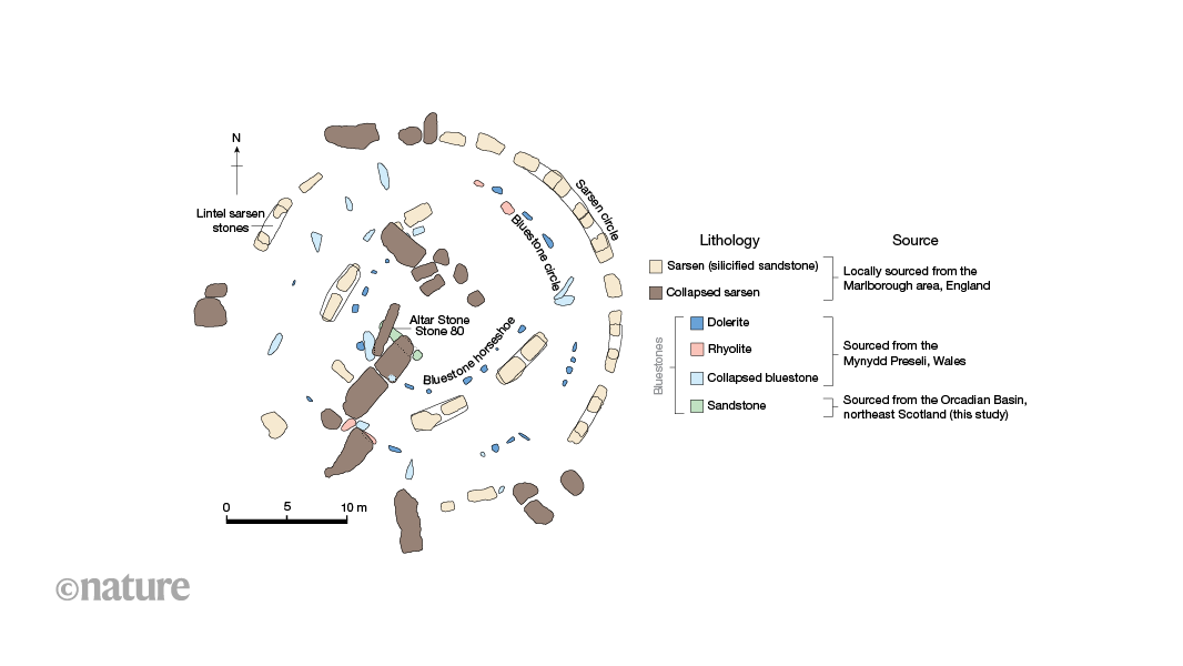 Stonehenge’s central rock probably came from Scotland