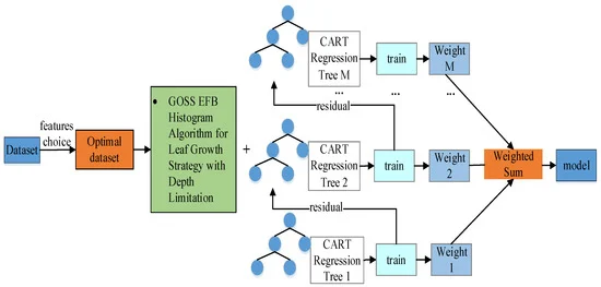 Transformer Fault Diagnosis Utilizing Feature Extraction and Ensemble Learning Model