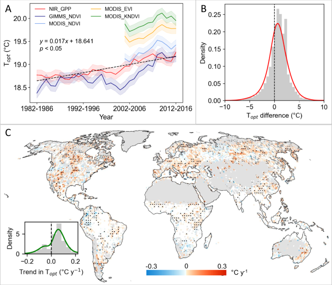 Global increase in the optimal temperature for the productivity of terrestrial ecosystems