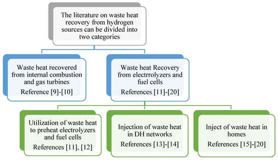 Optimization of Residential Hydrogen Facilities with Waste Heat Recovery: Economic Feasibility across Various European Cities