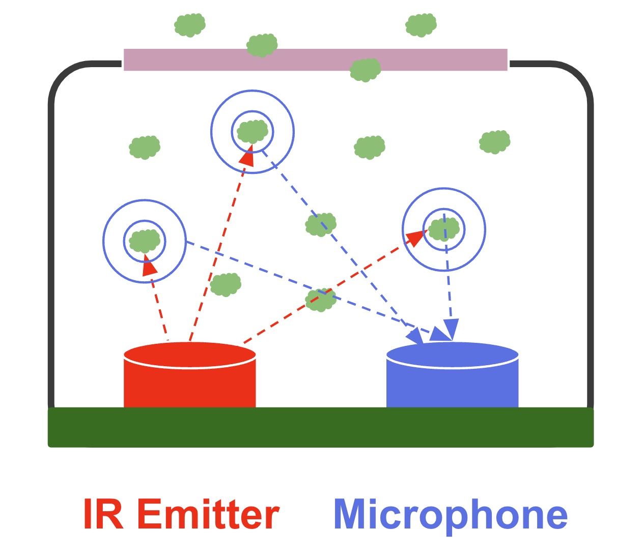 Low Cost CO2 Sensors Comparison: Photo-Acoustic vs NDIR