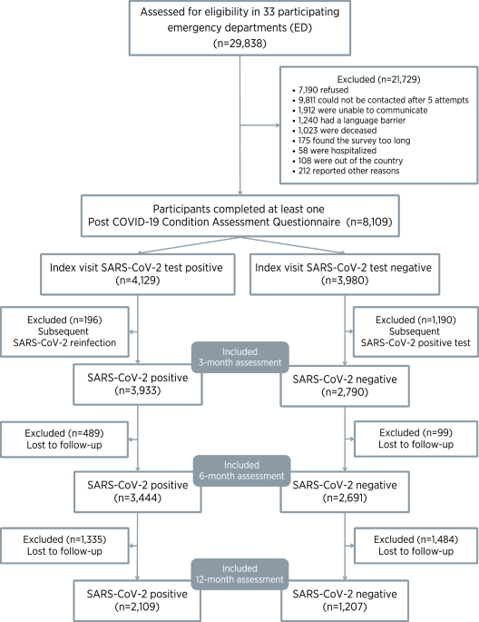 Post-COVID-19 condition symptoms among emergency department patients tested for SARS-CoV-2 infection