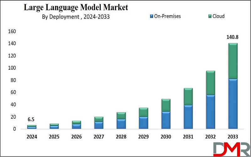 Explosive Growth Predicted: Large Language Model Market Set to Reach USD 6.5 Billion by 2024 To USD 140.8 Billion by 2033- Dimension Market Research