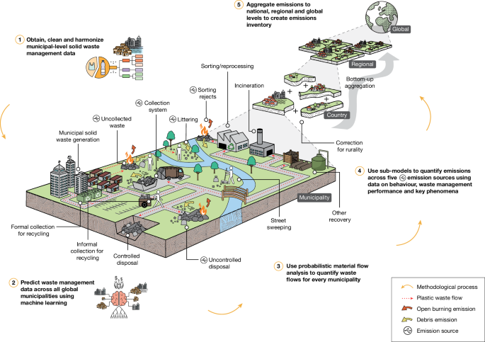 A local-to-global emissions inventory of macroplastic pollution