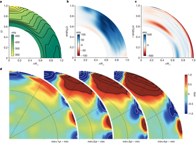 The solar dynamo begins near the surface