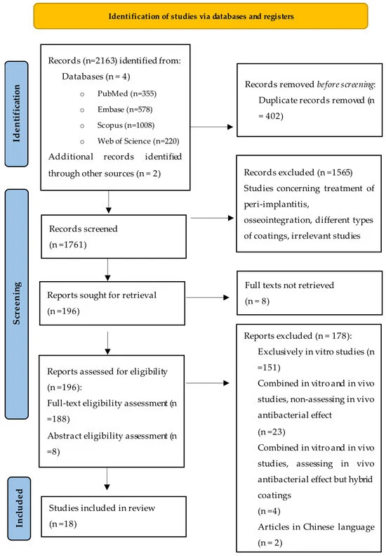 Antimicrobial Effects of Metal Coatings or Physical, Chemical Modifications of Titanium Dental Implant Surfaces for Prevention of Peri-Implantitis: A Systematic Review of In Vivo Studies