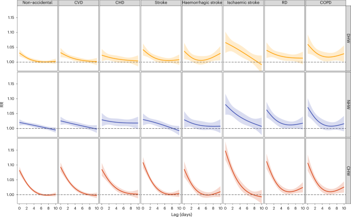 Rising cause-specific mortality risk and burden of compound heatwaves amid climate change