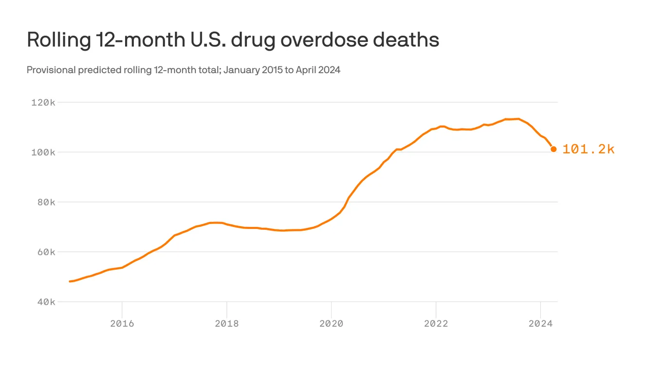 Overdose deaths are falling fast