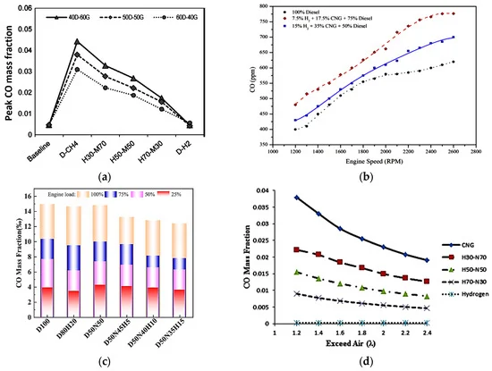 A Comprehensive Review on the Hydrogen–Natural Gas–Diesel Tri-Fuel Engine Exhaust Emissions