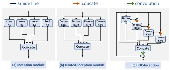 Effective Sample Selection and Enhancement of Long Short-Term Dependencies in Signal Detection: HDC-Inception and Hybrid CE Loss