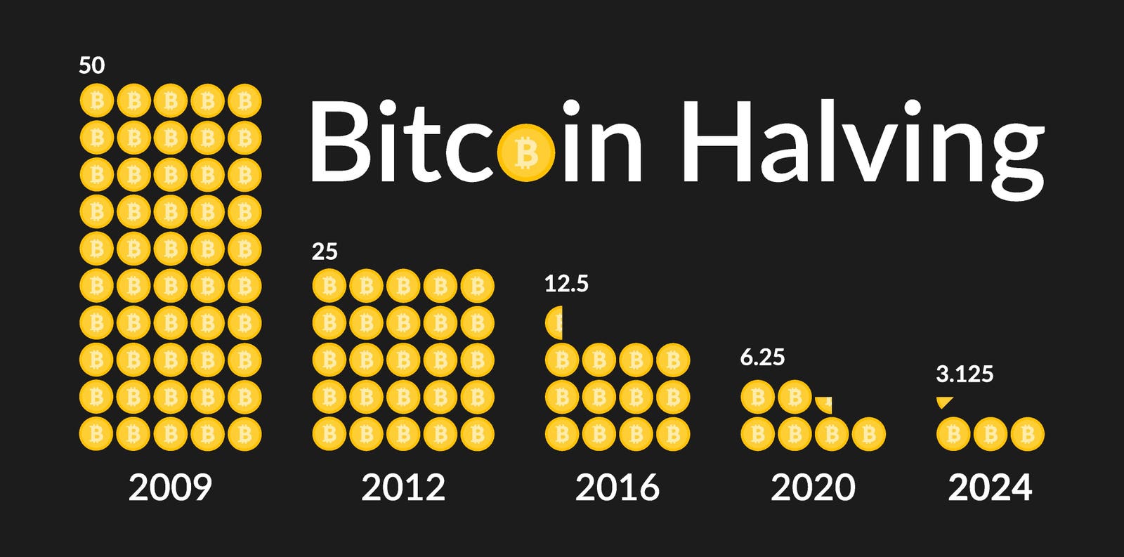 The April 2024 Bitcoin Halving: To Invest Or Not To Invest?