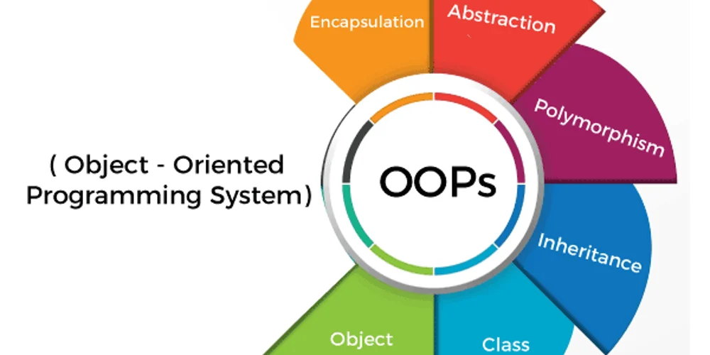 -Object oriented programming -Callback hell -Async/Sync js -Promise