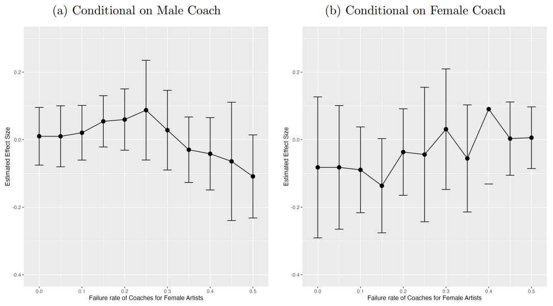 Exploring Own-Gender Bias in Talent Selections