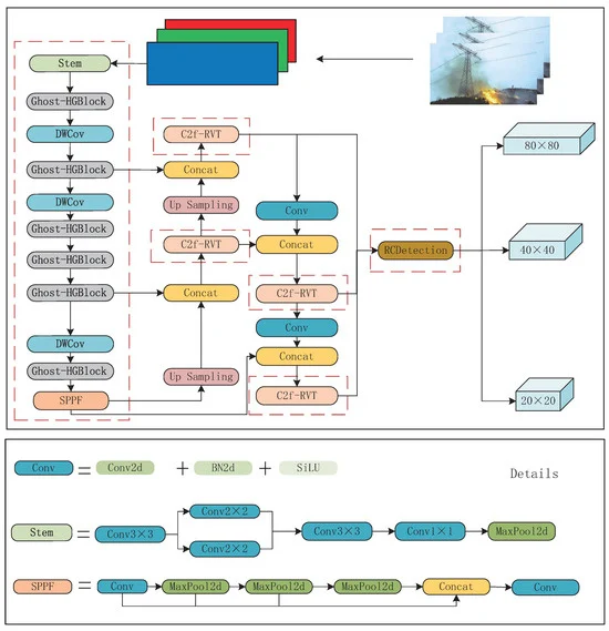 A Lightweight Wildfire Detection Method for Transmission Line Perimeters