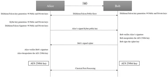 Enhancing the Security of Classical Communication with Post-Quantum Authenticated-Encryption Schemes for the Quantum Key Distribution