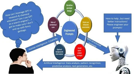 Optimizing Human–AI Collaboration in Chemistry: A Case Study on Enhancing Generative AI Responses through Prompt Engineering