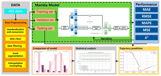 The Mamba Model: A Novel Approach for Predicting Ship Trajectories