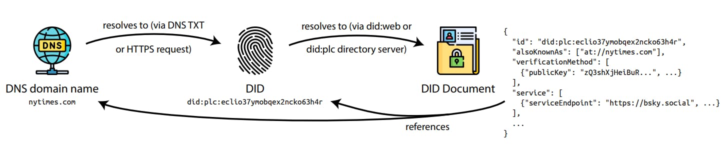 Bluesky and the AT Protocol: Usable Decentralized Social Media: Indexing Infrastructure