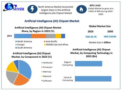Artificial Intelligence Chipset Market size to reach USD 218.85 Bn by 2030 at a CAGR of 40 percent - says Maxi