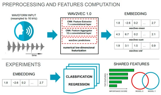 Analyzing Wav2Vec 1.0 Embeddings for Cross-Database Parkinson’s Disease Detection and Speech Features Extraction