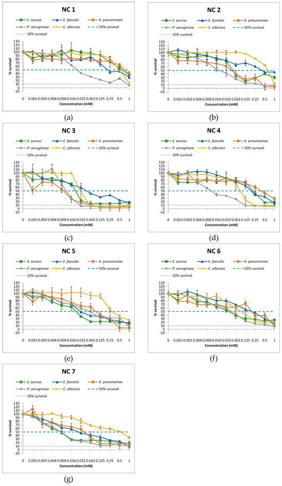 Synthesis and Antimicrobial Activity of Newly Synthesized Nicotinamides