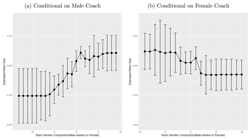 Uncovering Gender Bias in Talent Shows: Insights from The Voice