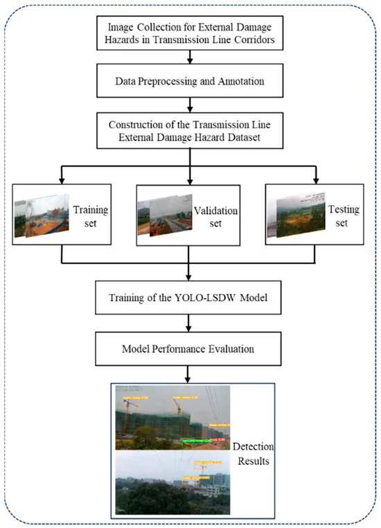 Detection Method of External Damage Hazards in Transmission Line Corridors Based on YOLO-LSDW